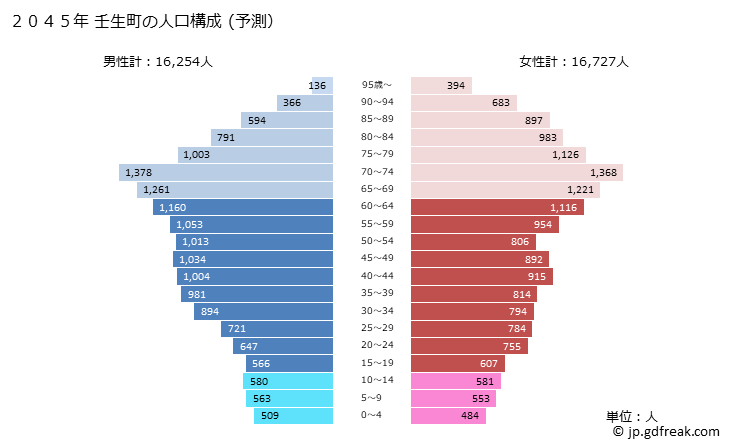 グラフ 壬生町(ﾐﾌﾞﾏﾁ 栃木県)の人口と世帯 2045年の人口ピラミッド（予測）