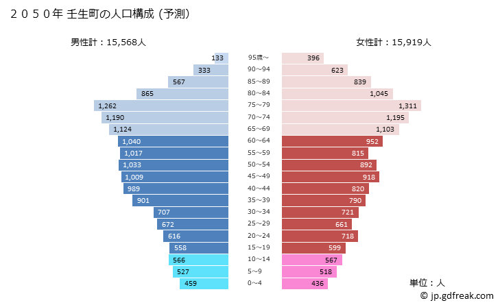 グラフ 壬生町(ﾐﾌﾞﾏﾁ 栃木県)の人口と世帯 2050年の人口ピラミッド（予測）