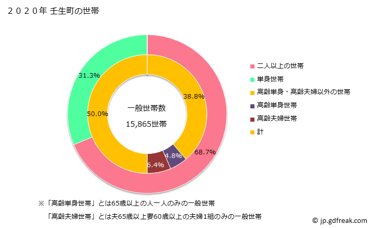 グラフ 壬生町(ﾐﾌﾞﾏﾁ 栃木県)の人口と世帯 世帯数とその構成