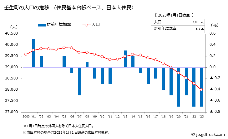 グラフ 壬生町(ﾐﾌﾞﾏﾁ 栃木県)の人口と世帯 人口推移（住民基本台帳ベース）
