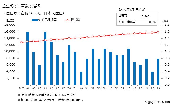 グラフ 壬生町(ﾐﾌﾞﾏﾁ 栃木県)の人口と世帯 世帯数推移（住民基本台帳ベース）
