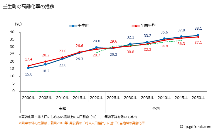 グラフ 壬生町(ﾐﾌﾞﾏﾁ 栃木県)の人口と世帯 高齢化率の推移