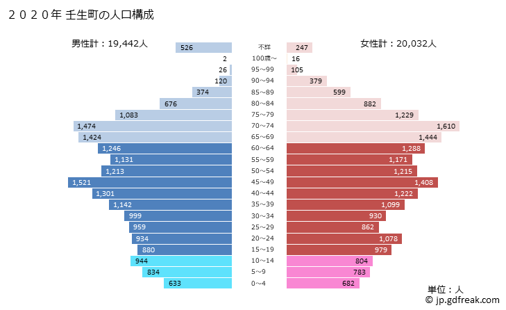 グラフ 壬生町(ﾐﾌﾞﾏﾁ 栃木県)の人口と世帯 2020年の人口ピラミッド