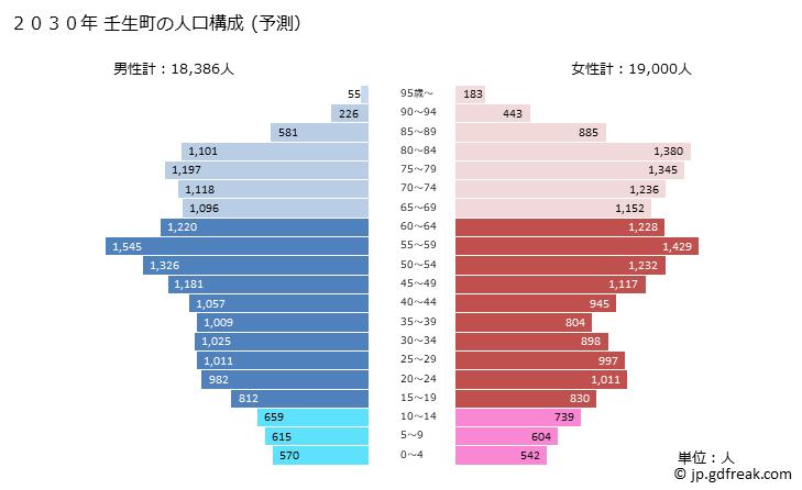 グラフ 壬生町(ﾐﾌﾞﾏﾁ 栃木県)の人口と世帯 2030年の人口ピラミッド（予測）