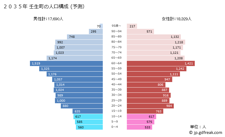 グラフ 壬生町(ﾐﾌﾞﾏﾁ 栃木県)の人口と世帯 2035年の人口ピラミッド（予測）