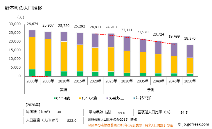 グラフ 野木町(ﾉｷﾞﾏﾁ 栃木県)の人口と世帯 人口推移