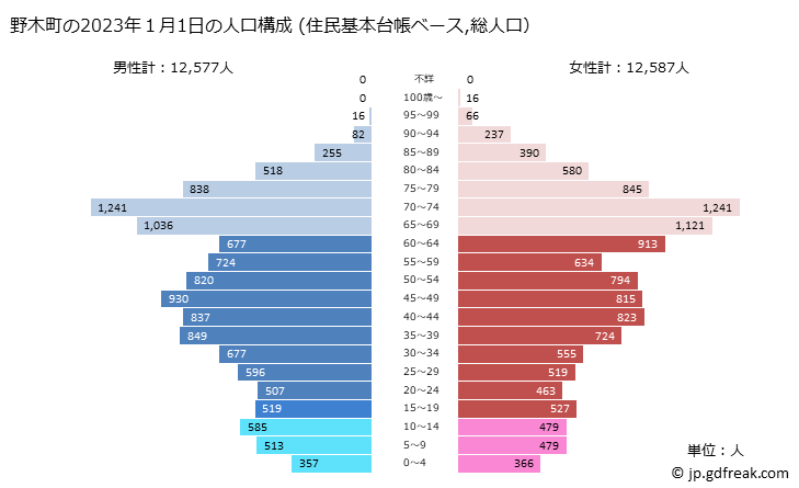 グラフ 野木町(ﾉｷﾞﾏﾁ 栃木県)の人口と世帯 2023年の人口ピラミッド（住民基本台帳ベース）