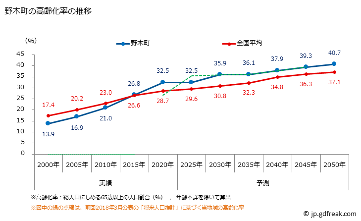 グラフ 野木町(ﾉｷﾞﾏﾁ 栃木県)の人口と世帯 高齢化率の推移