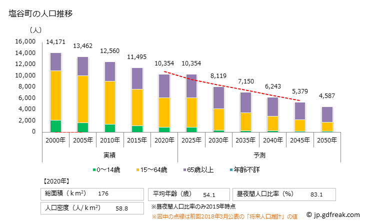 グラフ 塩谷町(ｼｵﾔﾏﾁ 栃木県)の人口と世帯 人口推移