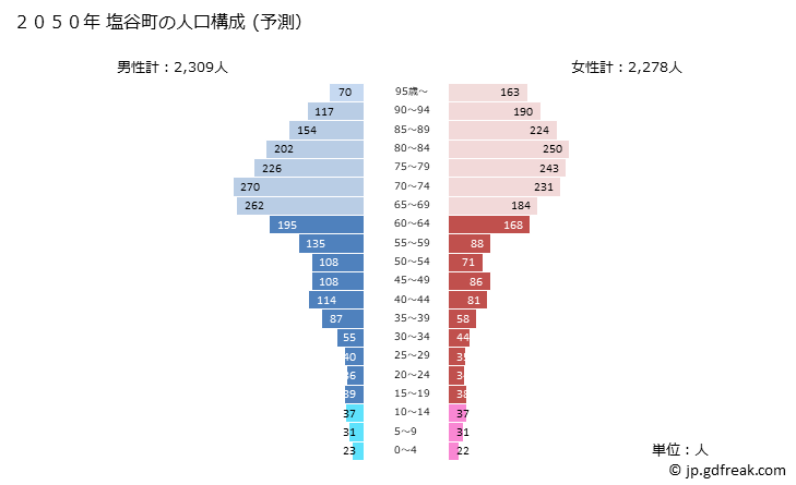 グラフ 塩谷町(ｼｵﾔﾏﾁ 栃木県)の人口と世帯 2050年の人口ピラミッド（予測）