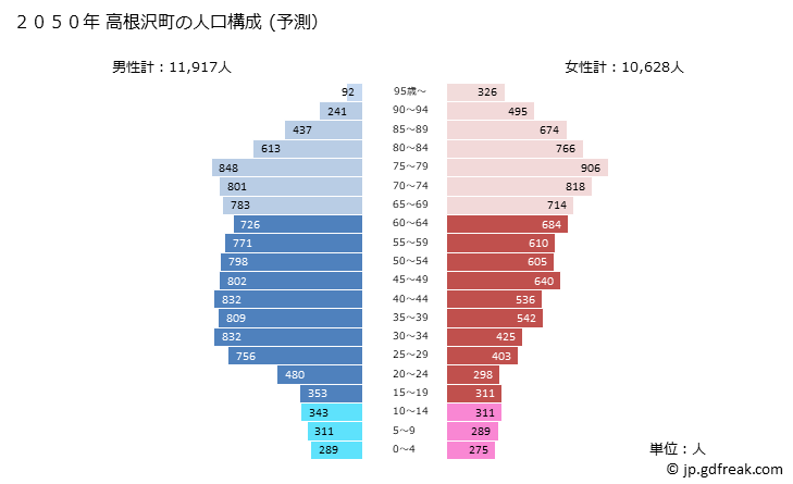 グラフ 高根沢町(ﾀｶﾈｻﾞﾜﾏﾁ 栃木県)の人口と世帯 2050年の人口ピラミッド（予測）