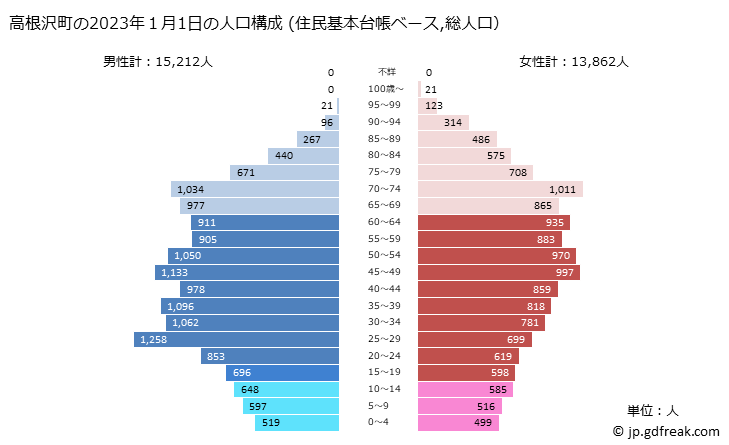 グラフ 高根沢町(ﾀｶﾈｻﾞﾜﾏﾁ 栃木県)の人口と世帯 2023年の人口ピラミッド（住民基本台帳ベース）