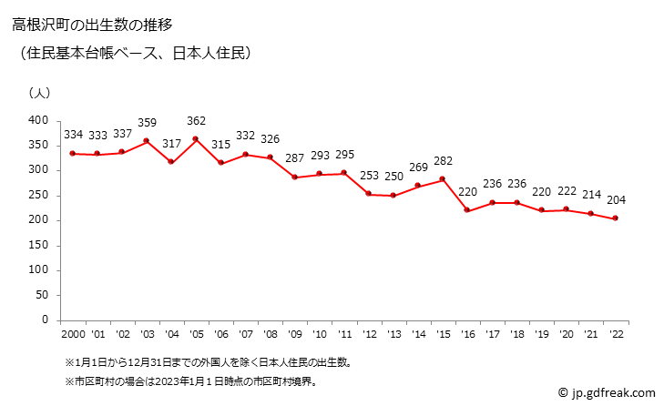 グラフ 高根沢町(ﾀｶﾈｻﾞﾜﾏﾁ 栃木県)の人口と世帯 出生数推移（住民基本台帳ベース）