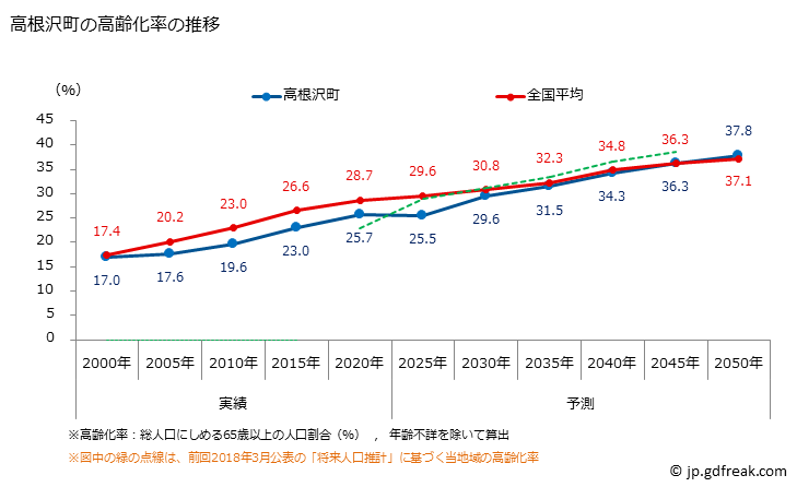 グラフ 高根沢町(ﾀｶﾈｻﾞﾜﾏﾁ 栃木県)の人口と世帯 高齢化率の推移