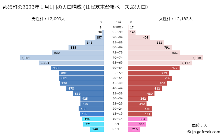 グラフ 那須町(ﾅｽﾏﾁ 栃木県)の人口と世帯 2023年の人口ピラミッド（住民基本台帳ベース）