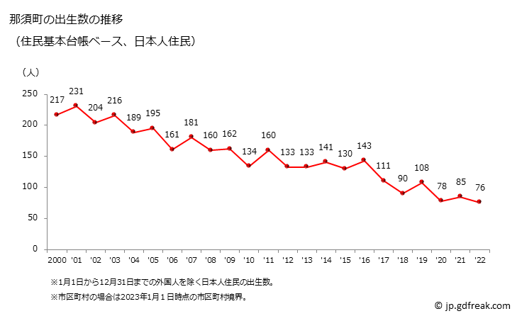 グラフ 那須町(ﾅｽﾏﾁ 栃木県)の人口と世帯 出生数推移（住民基本台帳ベース）