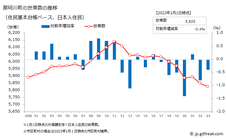 グラフ 那珂川町(ﾅｶｶﾞﾜﾏﾁ 栃木県)の人口と世帯 世帯数推移（住民基本台帳ベース）
