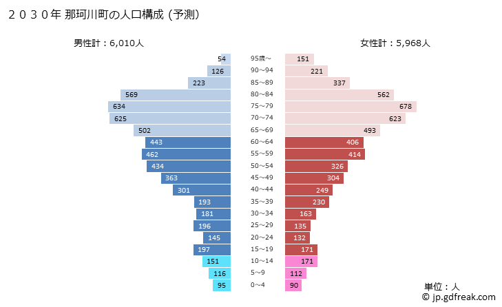 グラフ 那珂川町(ﾅｶｶﾞﾜﾏﾁ 栃木県)の人口と世帯 2030年の人口ピラミッド（予測）