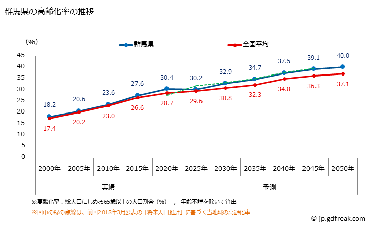 グラフ 群馬県の人口と世帯 高齢化率の推移