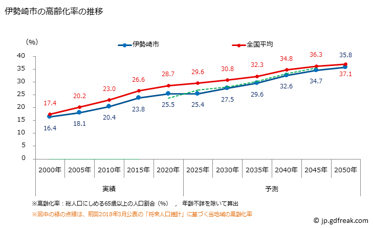 グラフ 伊勢崎市(ｲｾｻｷｼ 群馬県)の人口と世帯 高齢化率の推移