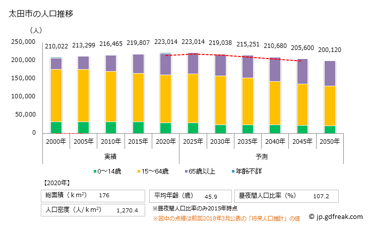 グラフ 太田市(ｵｵﾀｼ 群馬県)の人口と世帯 人口推移