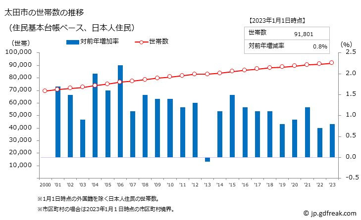 グラフ 太田市(ｵｵﾀｼ 群馬県)の人口と世帯 世帯数推移（住民基本台帳ベース）