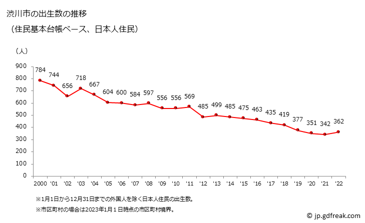 グラフ 渋川市(ｼﾌﾞｶﾜｼ 群馬県)の人口と世帯 出生数推移（住民基本台帳ベース）
