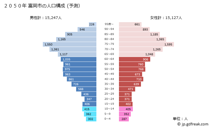 グラフ 富岡市(ﾄﾐｵｶｼ 群馬県)の人口と世帯 2050年の人口ピラミッド（予測）