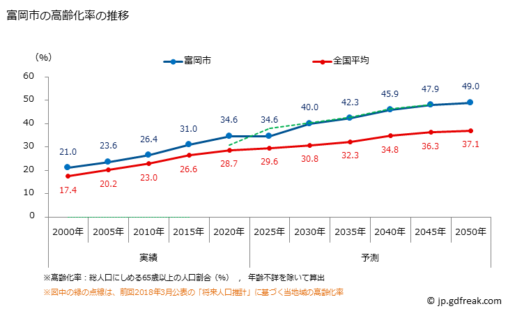 グラフ 富岡市(ﾄﾐｵｶｼ 群馬県)の人口と世帯 高齢化率の推移