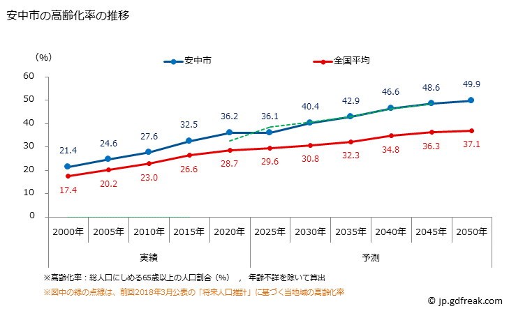 グラフ 安中市(ｱﾝﾅｶｼ 群馬県)の人口と世帯 高齢化率の推移