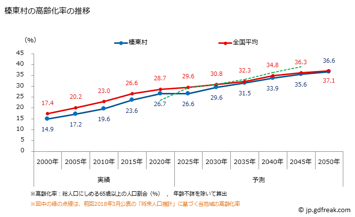 グラフ 榛東村(ｼﾝﾄｳﾑﾗ 群馬県)の人口と世帯 高齢化率の推移