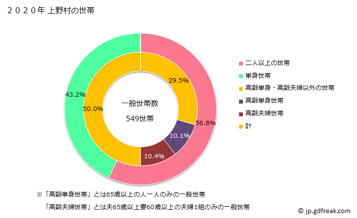 グラフ 上野村(ｳｴﾉﾑﾗ 群馬県)の人口と世帯 世帯数とその構成