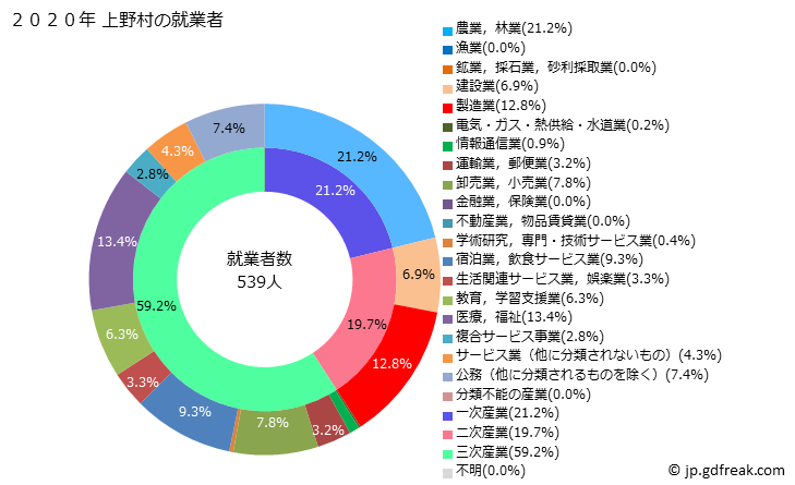 グラフ 上野村(ｳｴﾉﾑﾗ 群馬県)の人口と世帯 就業者数とその産業構成