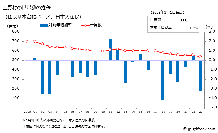グラフ 上野村(ｳｴﾉﾑﾗ 群馬県)の人口と世帯 世帯数推移（住民基本台帳ベース）
