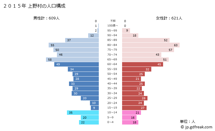グラフ 上野村(ｳｴﾉﾑﾗ 群馬県)の人口と世帯 2015年の人口ピラミッド