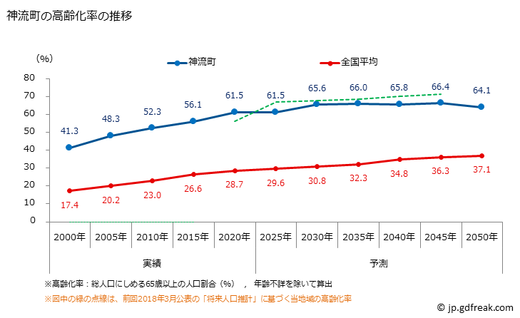 グラフ 神流町(ｶﾝﾅﾏﾁ 群馬県)の人口と世帯 高齢化率の推移