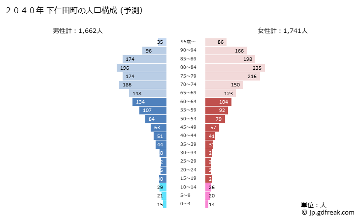 グラフ 下仁田町(ｼﾓﾆﾀﾏﾁ 群馬県)の人口と世帯 2040年の人口ピラミッド（予測）