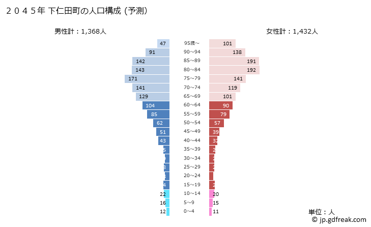 グラフ 下仁田町(ｼﾓﾆﾀﾏﾁ 群馬県)の人口と世帯 2045年の人口ピラミッド（予測）