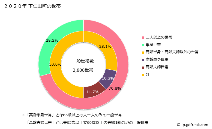 グラフ 下仁田町(ｼﾓﾆﾀﾏﾁ 群馬県)の人口と世帯 世帯数とその構成