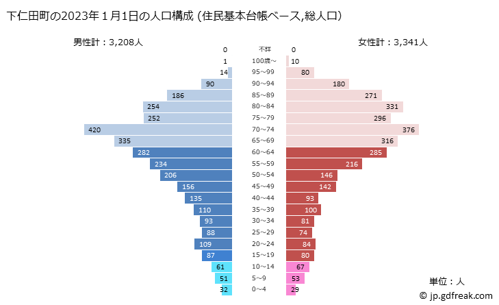 グラフ 下仁田町(ｼﾓﾆﾀﾏﾁ 群馬県)の人口と世帯 2023年の人口ピラミッド（住民基本台帳ベース）