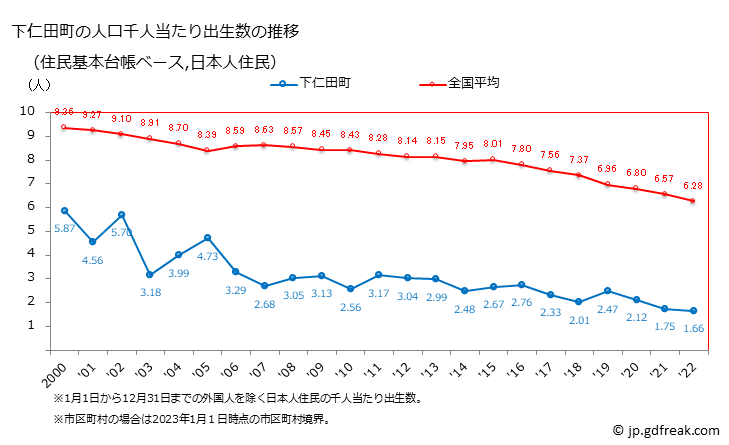 グラフ 下仁田町(ｼﾓﾆﾀﾏﾁ 群馬県)の人口と世帯 住民千人当たりの出生数（住民基本台帳ベース）