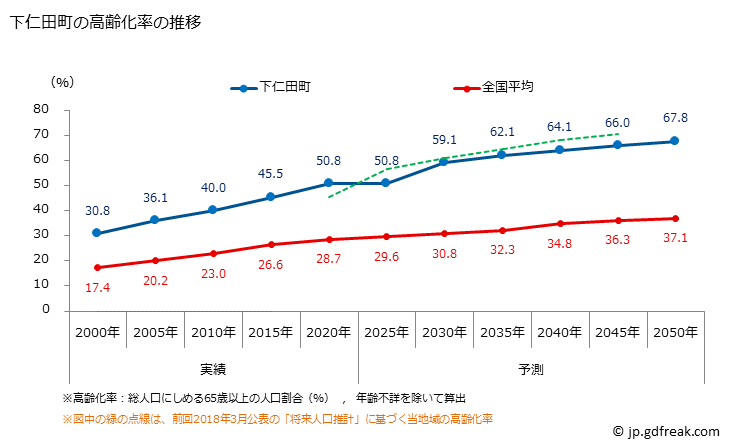 グラフ 下仁田町(ｼﾓﾆﾀﾏﾁ 群馬県)の人口と世帯 高齢化率の推移