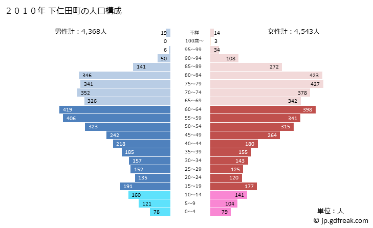 グラフ 下仁田町(ｼﾓﾆﾀﾏﾁ 群馬県)の人口と世帯 2010年の人口ピラミッド