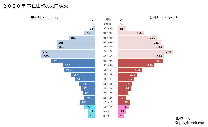 グラフ 下仁田町(ｼﾓﾆﾀﾏﾁ 群馬県)の人口と世帯 2020年の人口ピラミッド