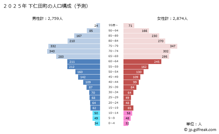 グラフ 下仁田町(ｼﾓﾆﾀﾏﾁ 群馬県)の人口と世帯 2025年の人口ピラミッド