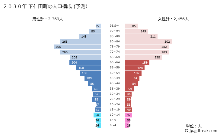 グラフ 下仁田町(ｼﾓﾆﾀﾏﾁ 群馬県)の人口と世帯 2030年の人口ピラミッド（予測）