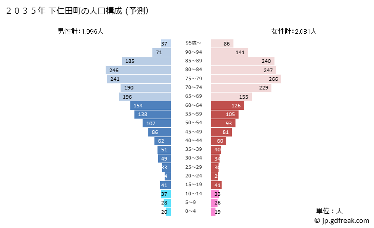 グラフ 下仁田町(ｼﾓﾆﾀﾏﾁ 群馬県)の人口と世帯 2035年の人口ピラミッド（予測）