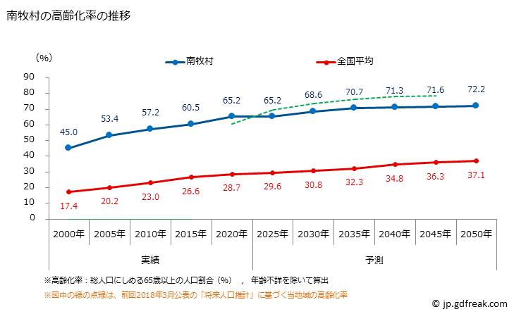 グラフ 南牧村(ﾅﾝﾓｸﾑﾗ 群馬県)の人口と世帯 高齢化率の推移