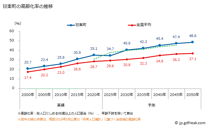 グラフ 甘楽町(ｶﾝﾗﾏﾁ 群馬県)の人口と世帯 高齢化率の推移