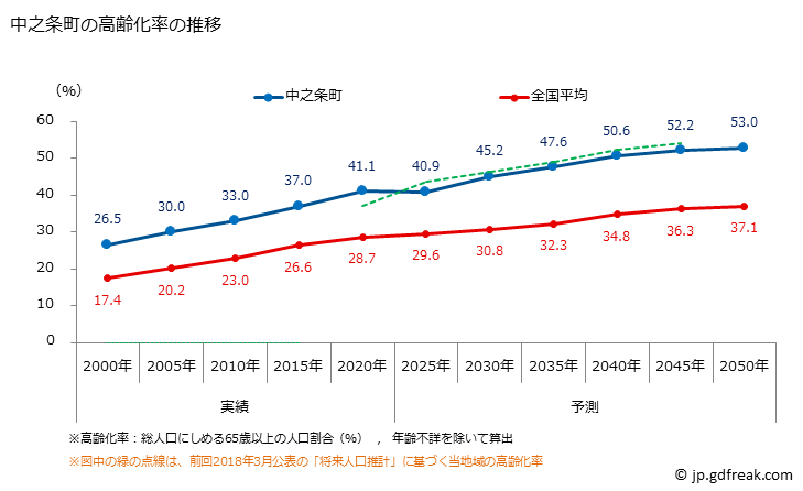 グラフ 中之条町(ﾅｶﾉｼﾞﾖｳﾏﾁ 群馬県)の人口と世帯 高齢化率の推移